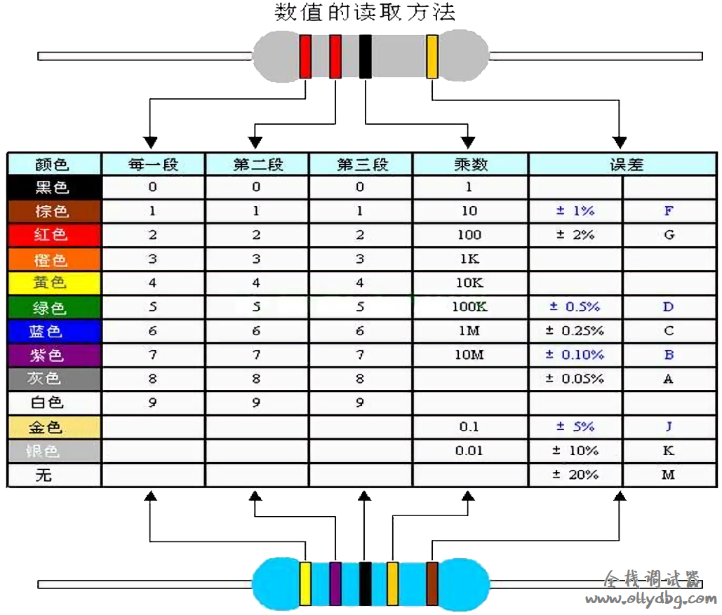 电阻色环对照表